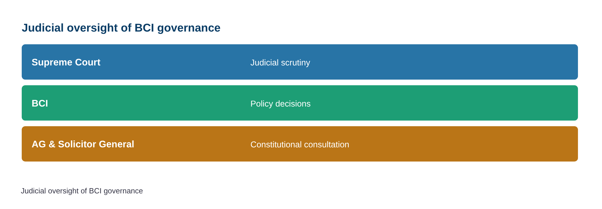 Any policy decision by BCI to be taken in consultation with AG, Solicitor General: SC — diagram