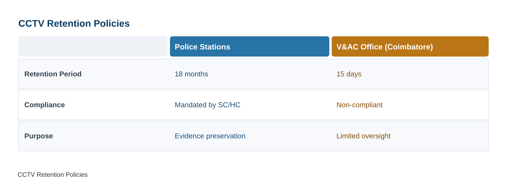 Are all police stations in Tamil Nadu retaining CCTV footage for 18 months? Madras High Court asks DGP — diagram