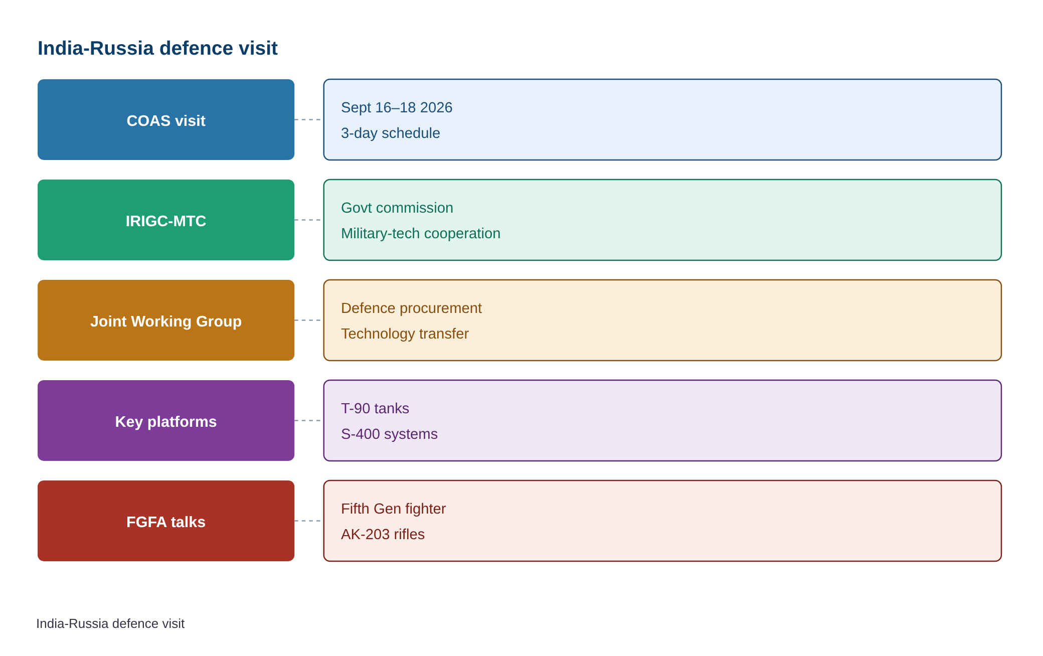 Army chief on three-day visit to Russia — diagram