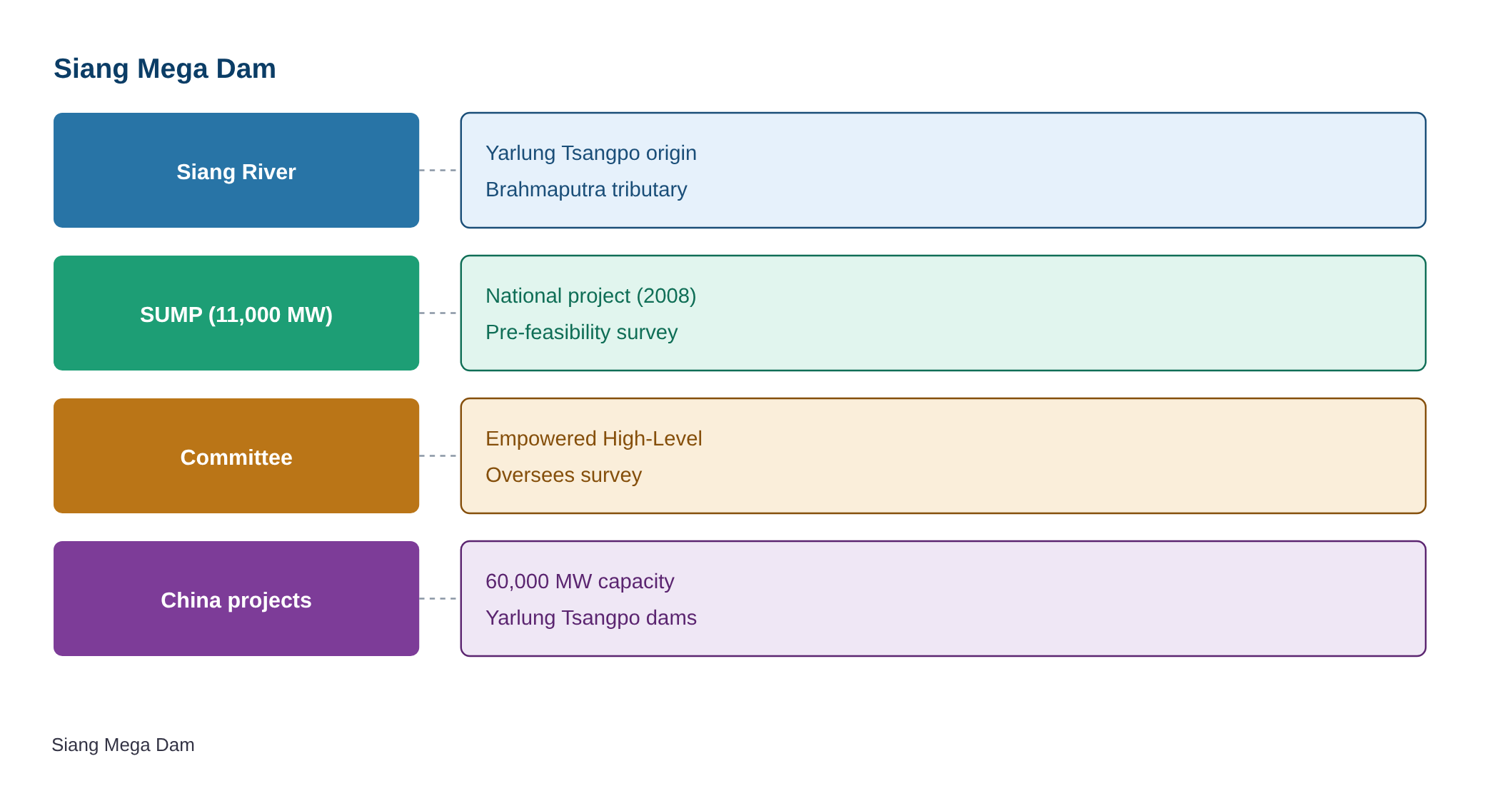 Arunachal Pradesh State Cabinet approves panel for survey of Siang mega dam — diagram