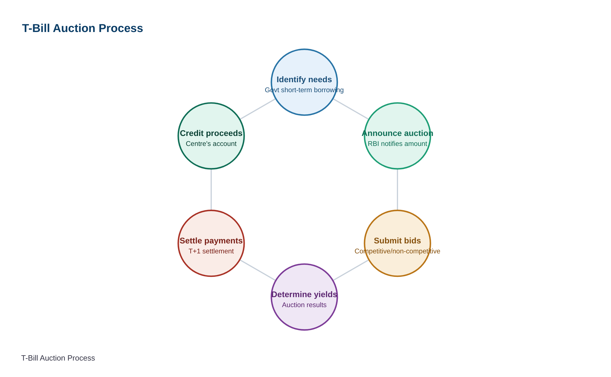 Auction of 91-Day, 182-Day and 364-Day Treasury Bills — diagram