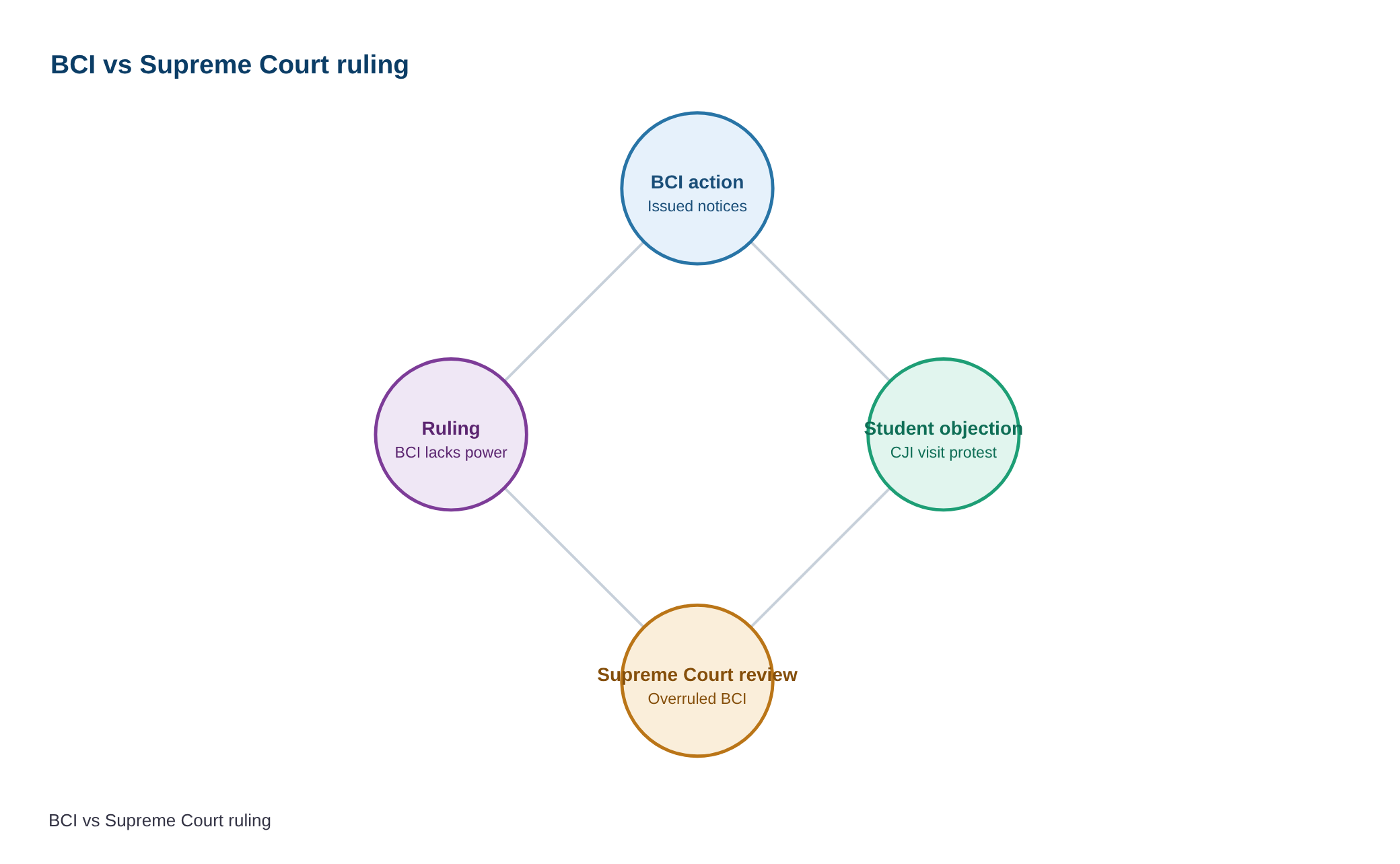 Bar Council overstepped its powers in NALSAR case: Supreme Court — diagram