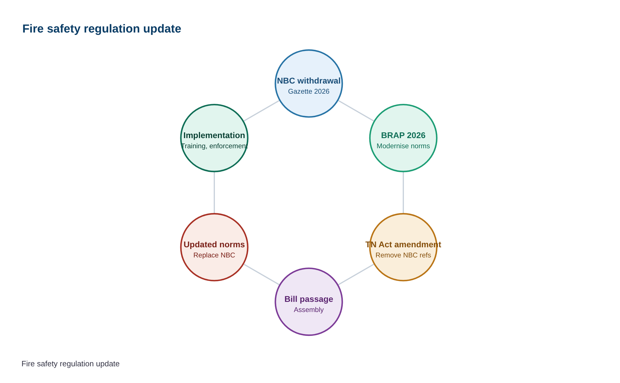 Bill to amend Tamil Nadu Fire and Rescue Services Act introduced in Assembly — diagram