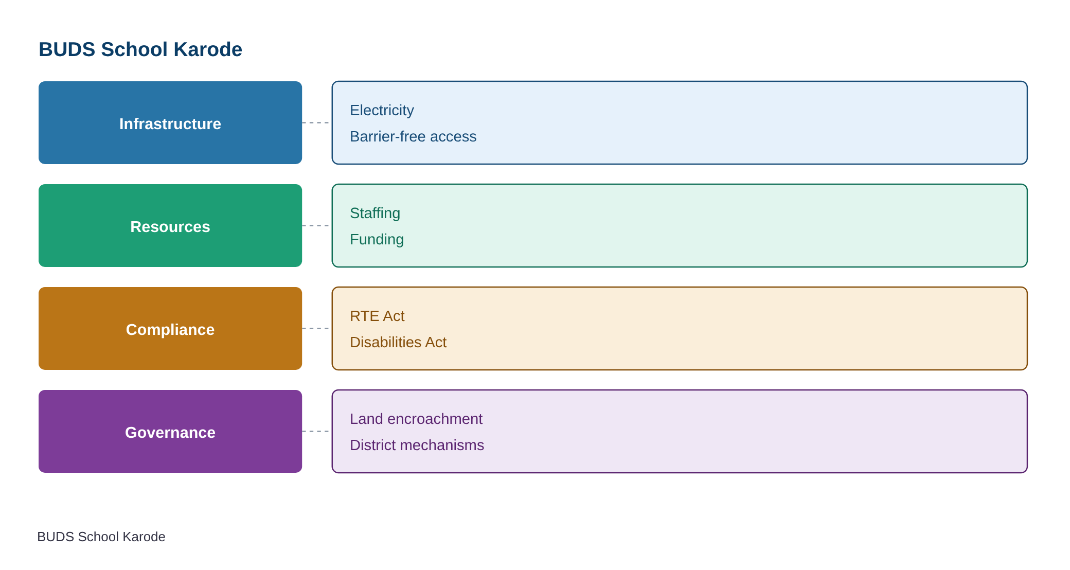 BUDS school at Karode must be reopened immediately: Child Rights Commission — diagram