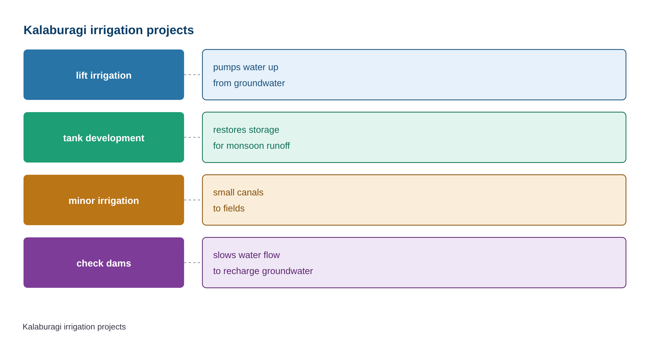 Cabinet approves two irrigation projects for Kalaburagi district — diagram