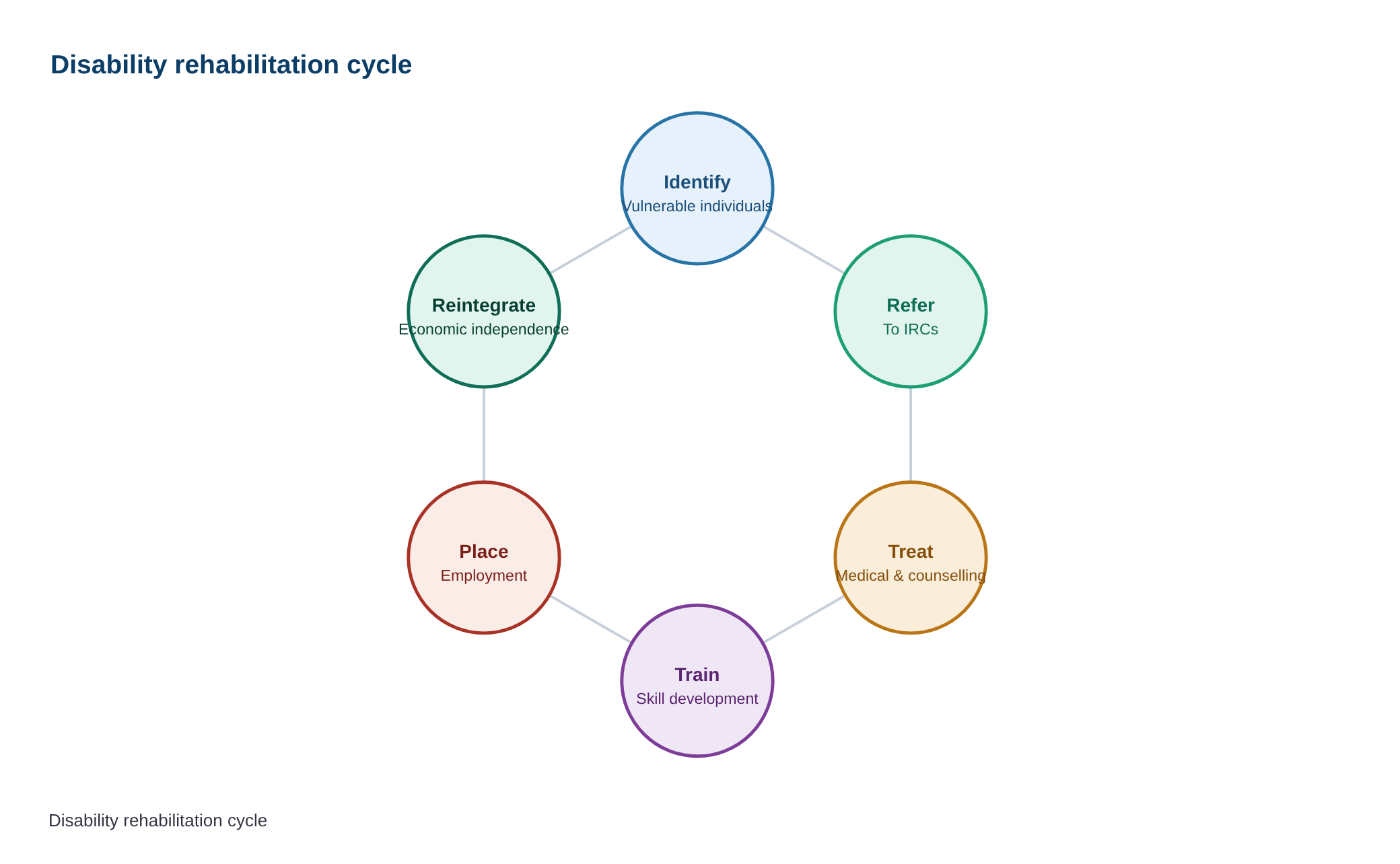 आर्थिक सुधार से लेकर रोजगार तक मध्य प्रदेश के उदय का स्थिरता की ओर सफ़र — diagram