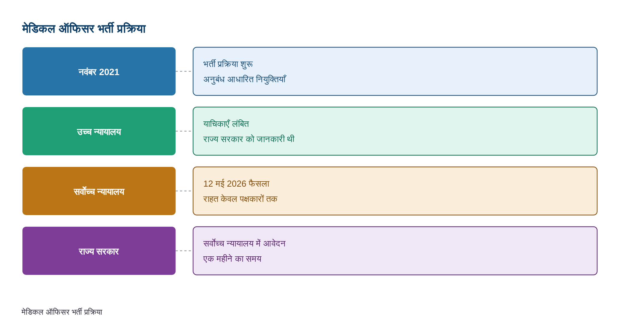 हिमाचल: मेडिकल ऑफिसर भर्ती मामले में राज्य सरकार को सुप्रीम कोर्ट जाने के निर्देश, जानें पूरा मामला — diagram