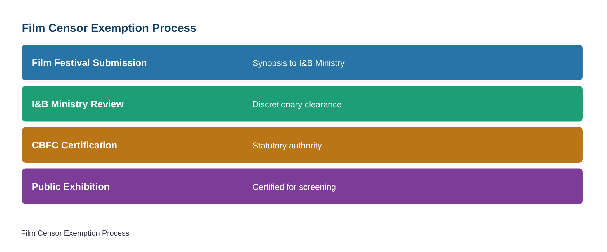 Censor exemption transforms from a routine process to a roadblock for film festivals and filmmakers — diagram