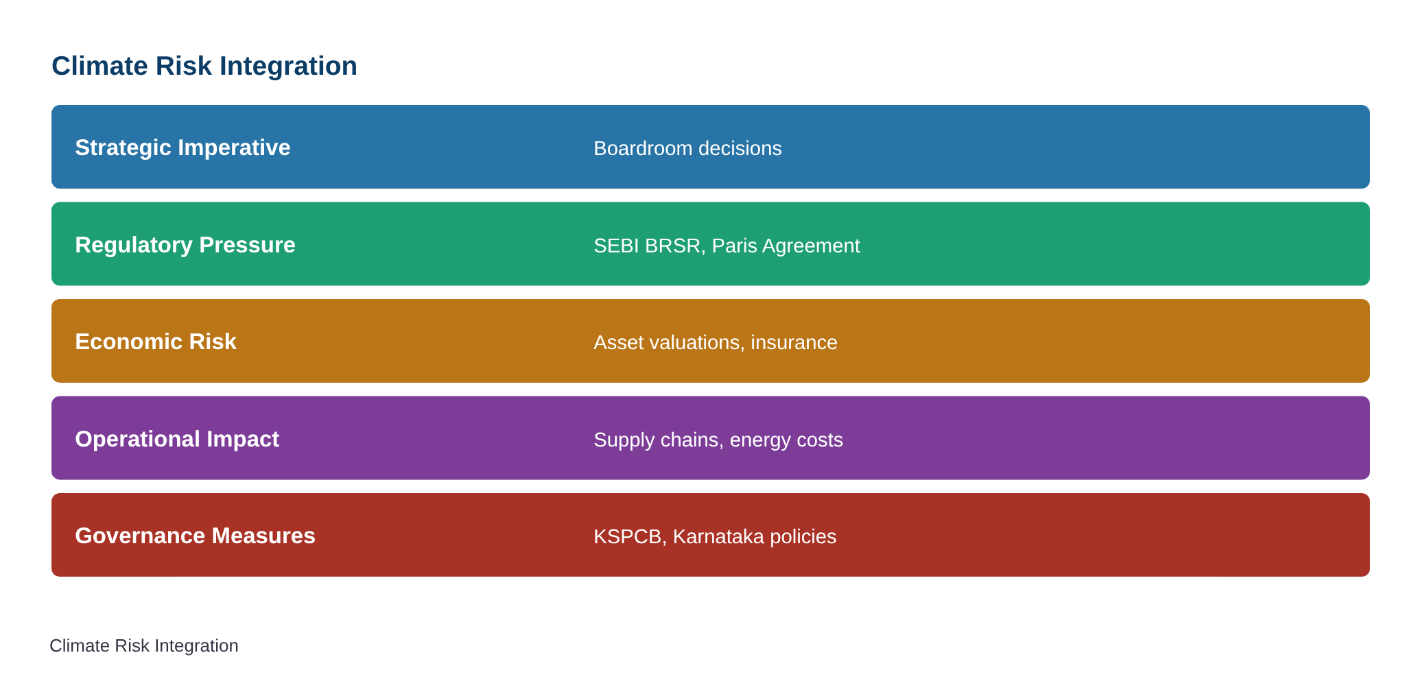 Climate change has become an economic risk: KSPCB chairman — diagram
