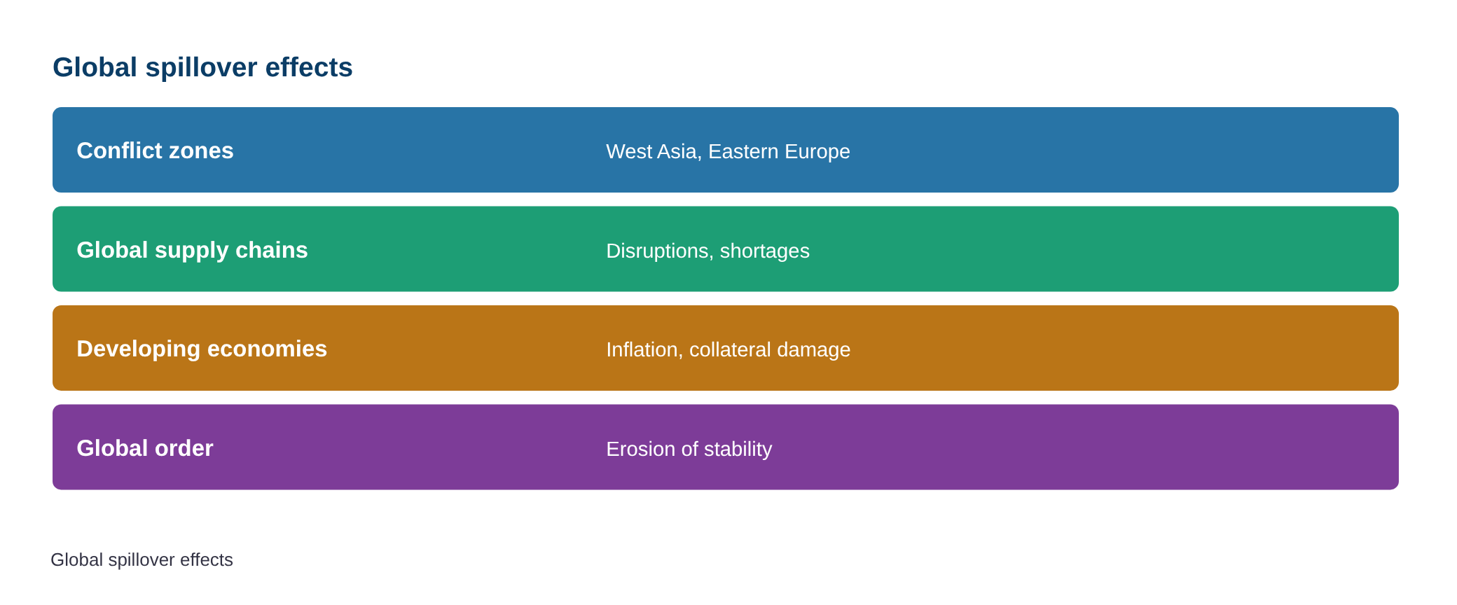 Countries far from conflict paying the price for wars not their own, India tells UN — diagram