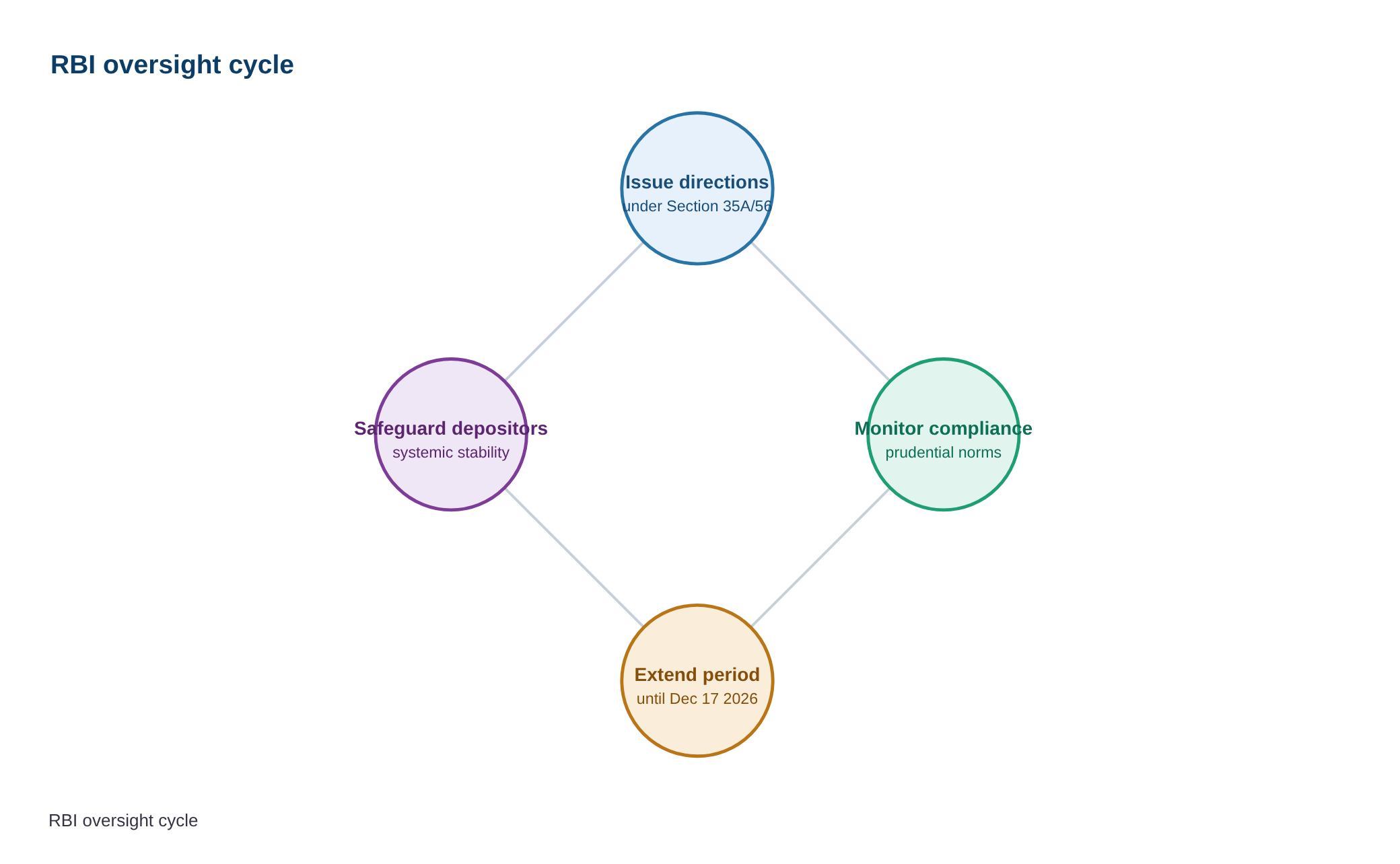 Directions under Section 35A read with Section 56 of the Banking Regulation Act, 1949 – The Gauhati Co-operative Urban B — diagram