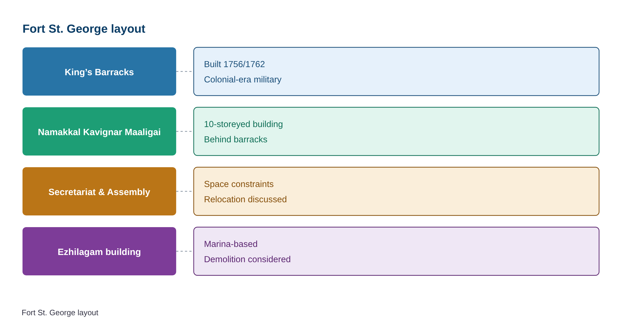 DMK govt. mooted heritage structure in place of King’s Barracks at Fort St. George — diagram