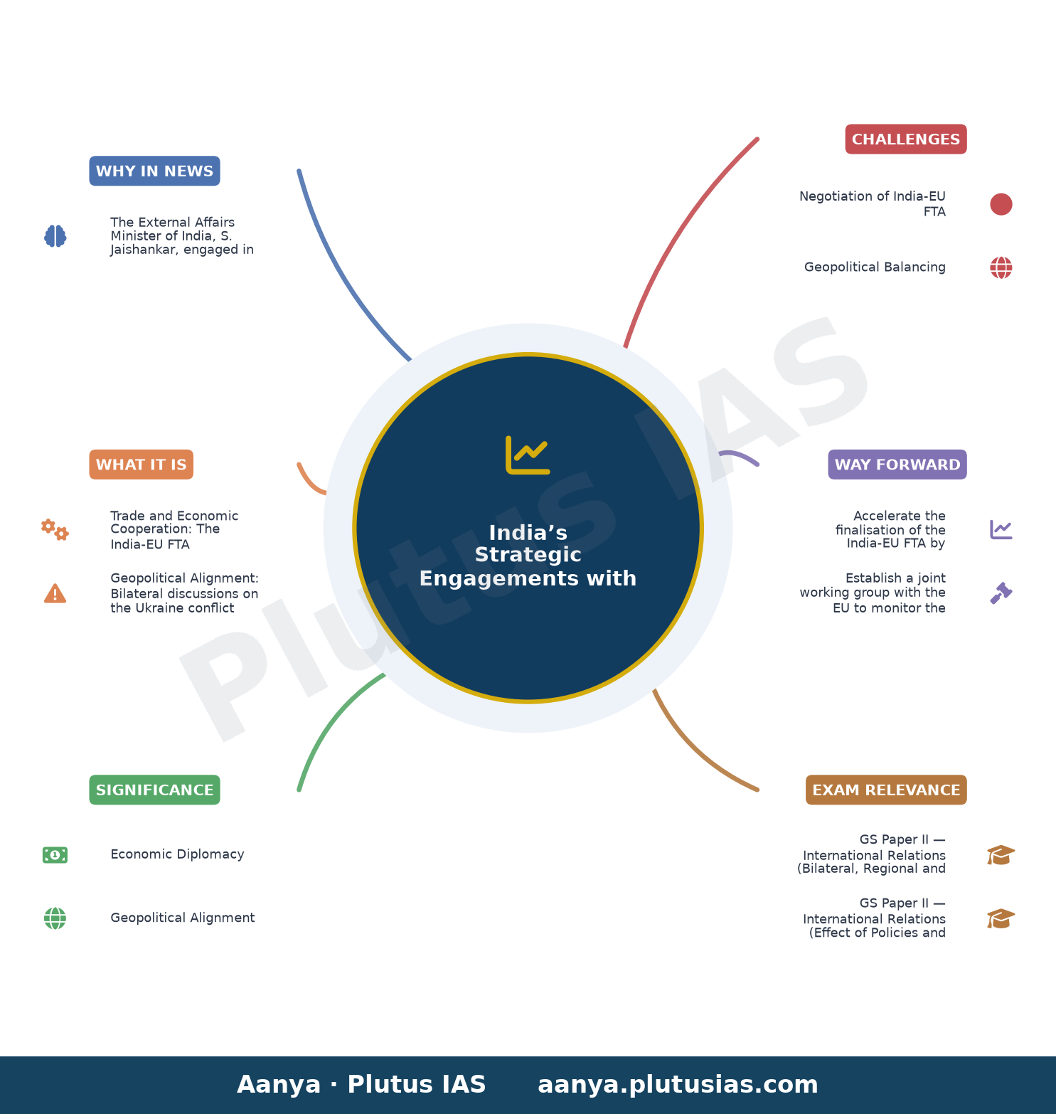 EAM Jaishankar holds bilateral talks with four European foreign ministers — concept mind map