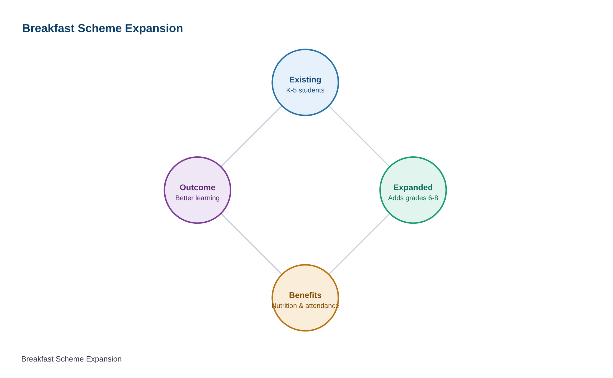 Expanded breakfast scheme launched in northern T.N. districts — diagram
