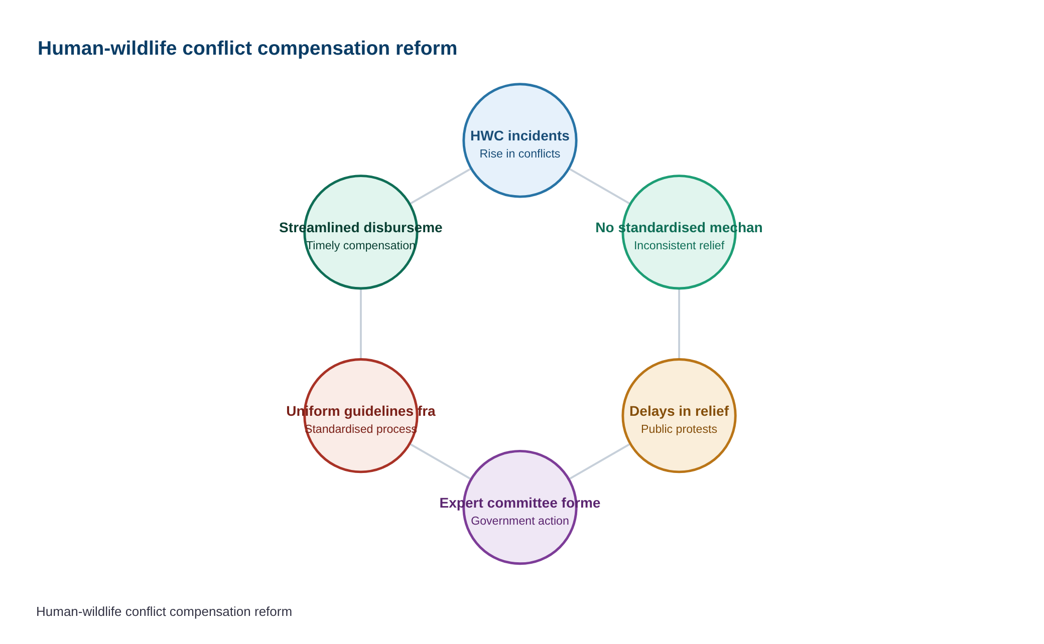 Expert panel to frame guidelines for compensation in human-wildlife conflict cases in Keralam — diagram