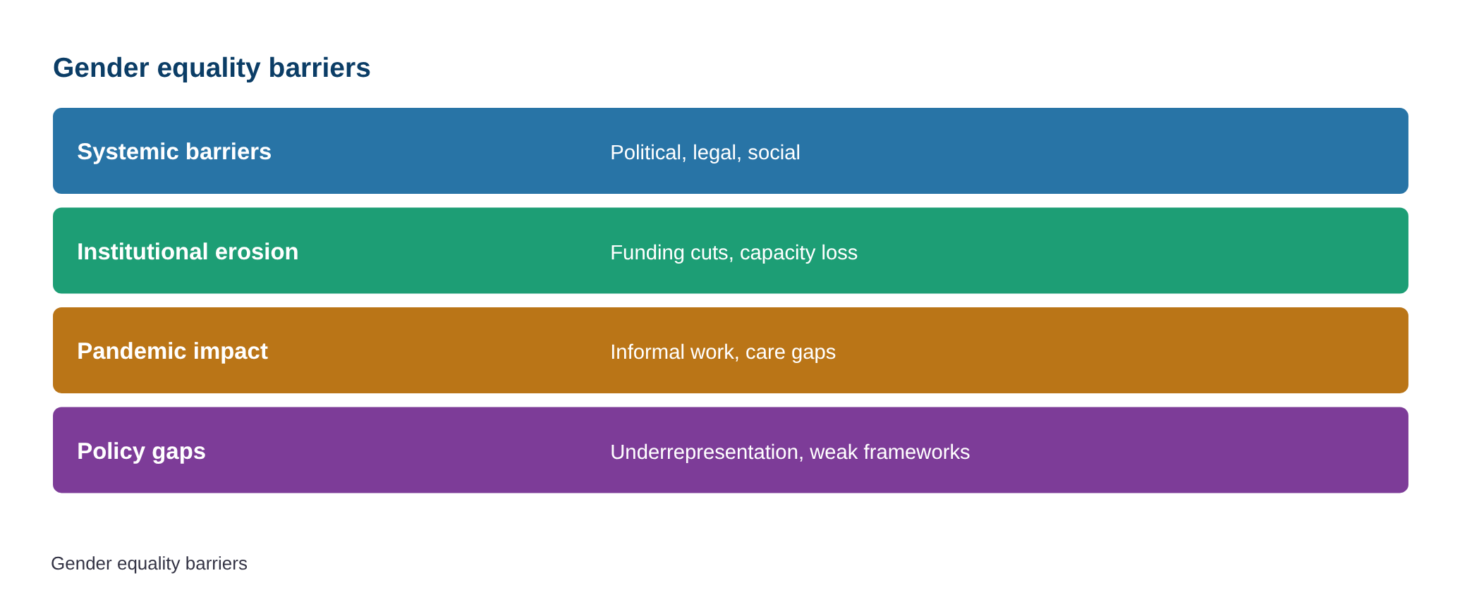 Gender equality woefully off track, new UN report reveals — diagram