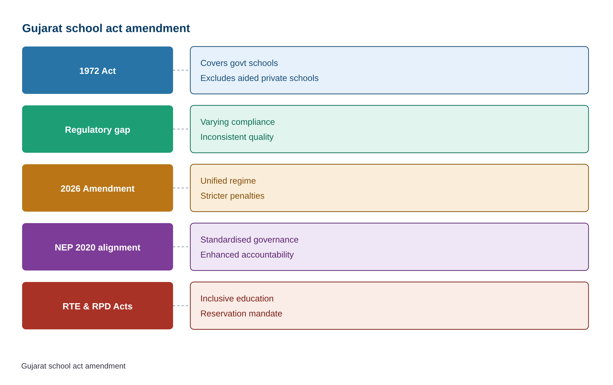 Gujarat Bill seeking to bring private aided schools under scope of Education Act passed — diagram