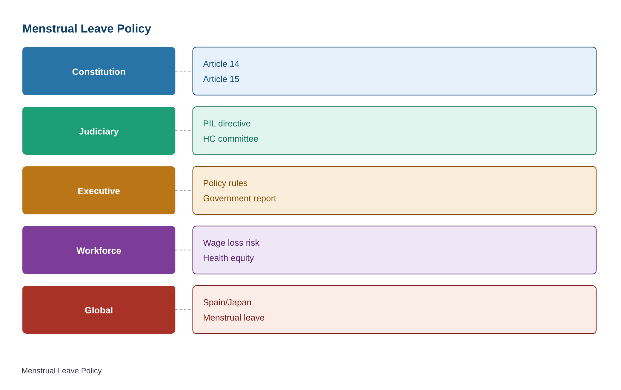 HC directs committee to file report on comprehensive paid menstrual leave policy in T.N. — diagram