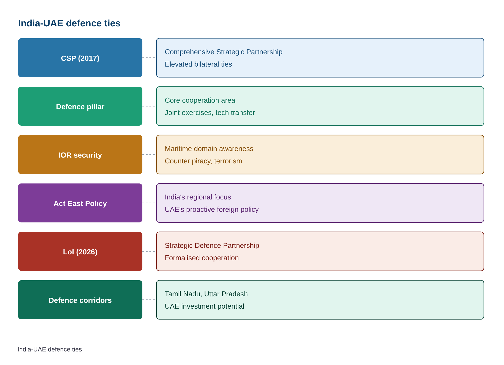 IAF chief in UAE as both countries explore avenues to strengthen defence cooperation — diagram