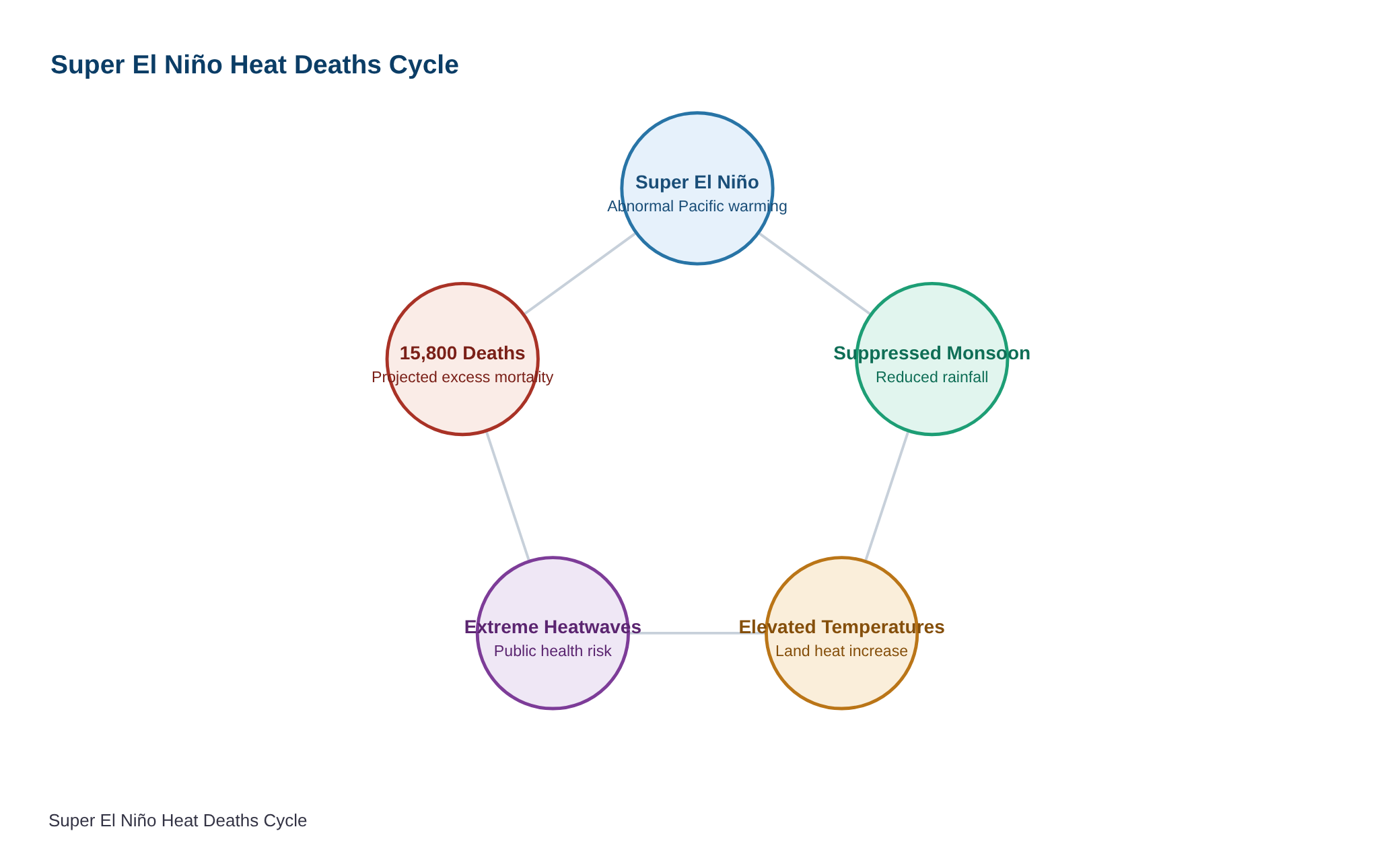 India may see 15,800 additional heat deaths due to ‘Super El Niño’ linked warming — diagram