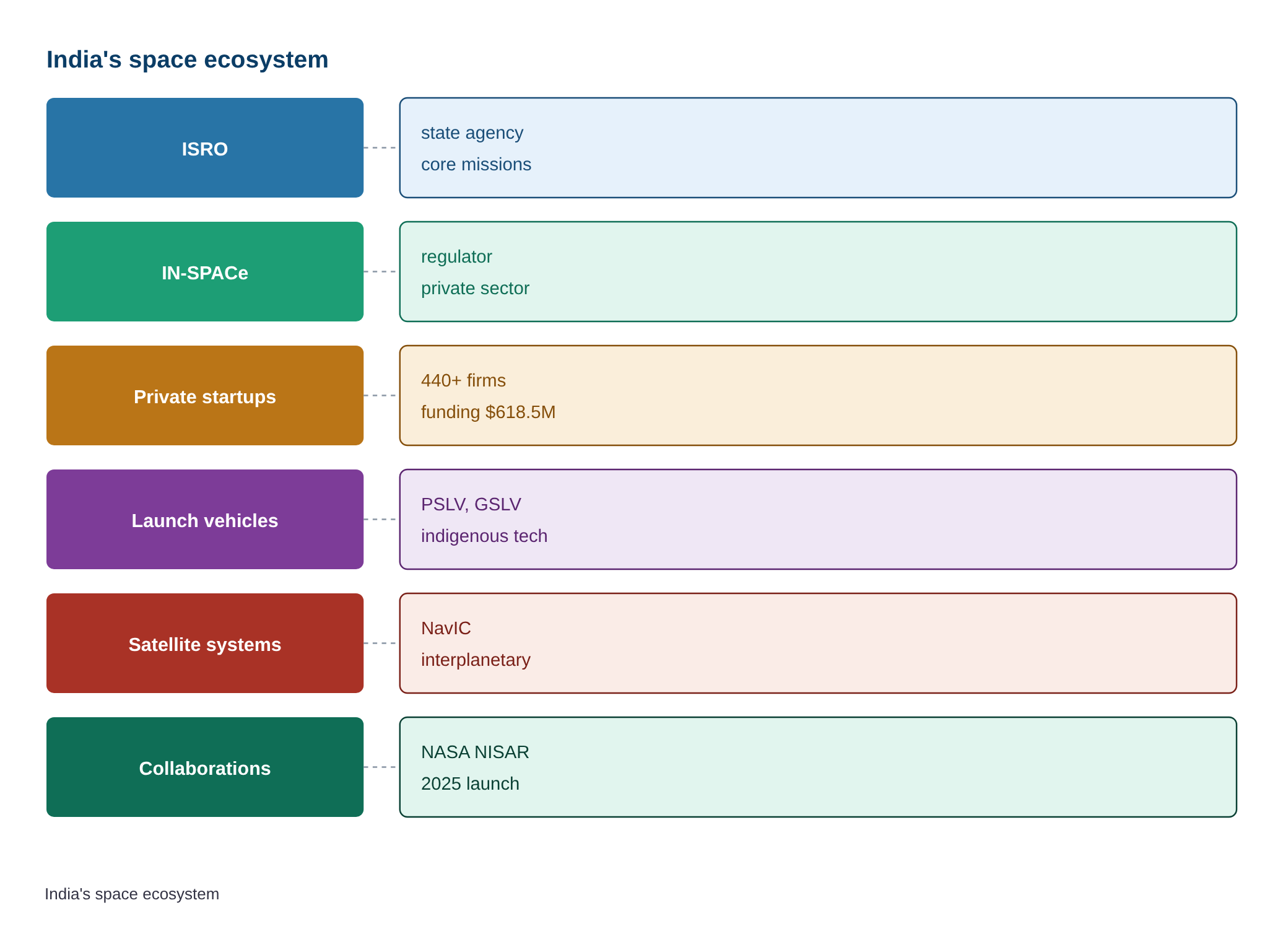 India’s space sovereignty: From building missions to building depth — diagram
