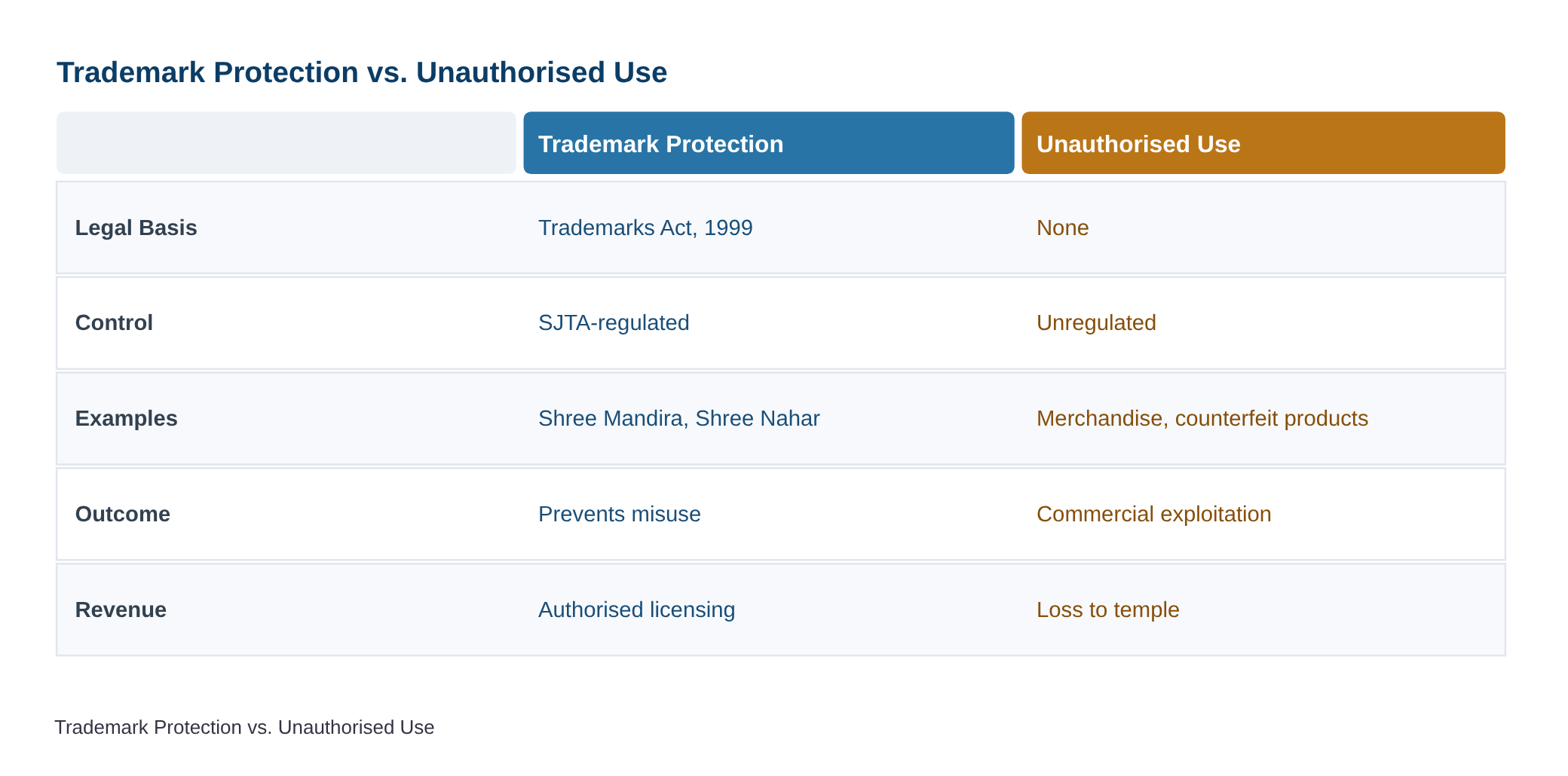 Intellectual property protection for ‘Shree Mandira’, ‘Shree Nahar’, ‘Ratna Bhandar’ of Puri temple — diagram