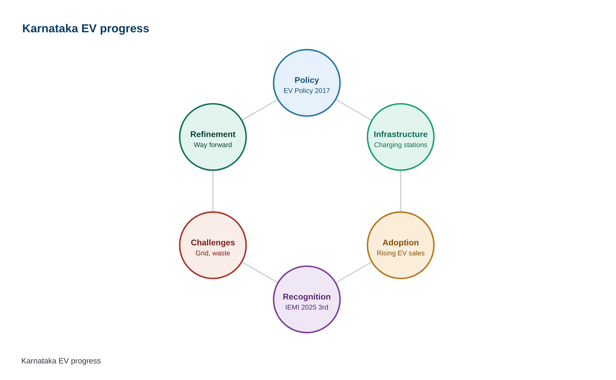 Karnataka ranks third in NITI Aayog’s electric mobility index 2025 — diagram
