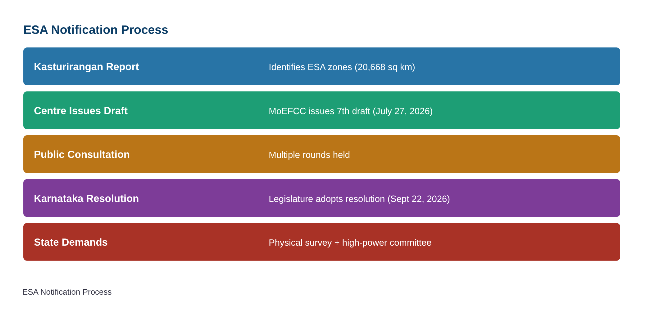Kasturirangan Report: Both Houses of Karnataka Legislature adopt resolution urging Centre to confine ESA to notified for — diagram