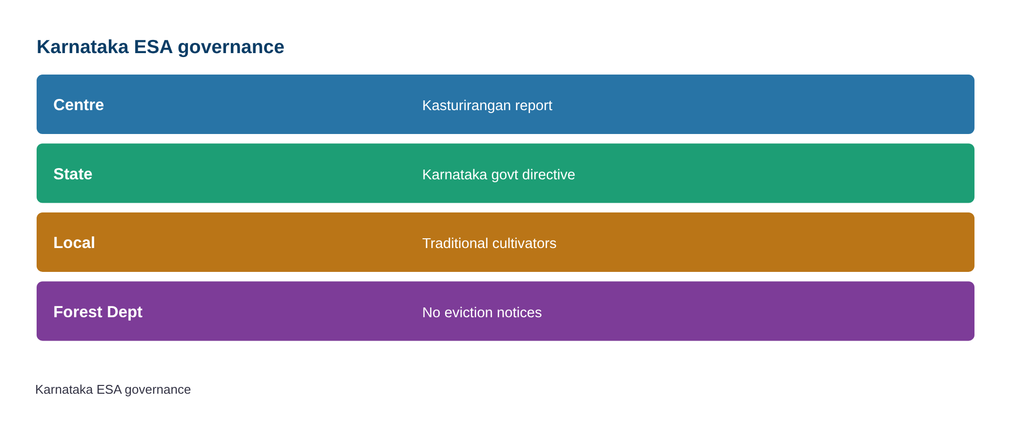 Kasturirangan report: Karnataka CM instructs Forest Department not to issue eviction notices to traditional cultivators — diagram