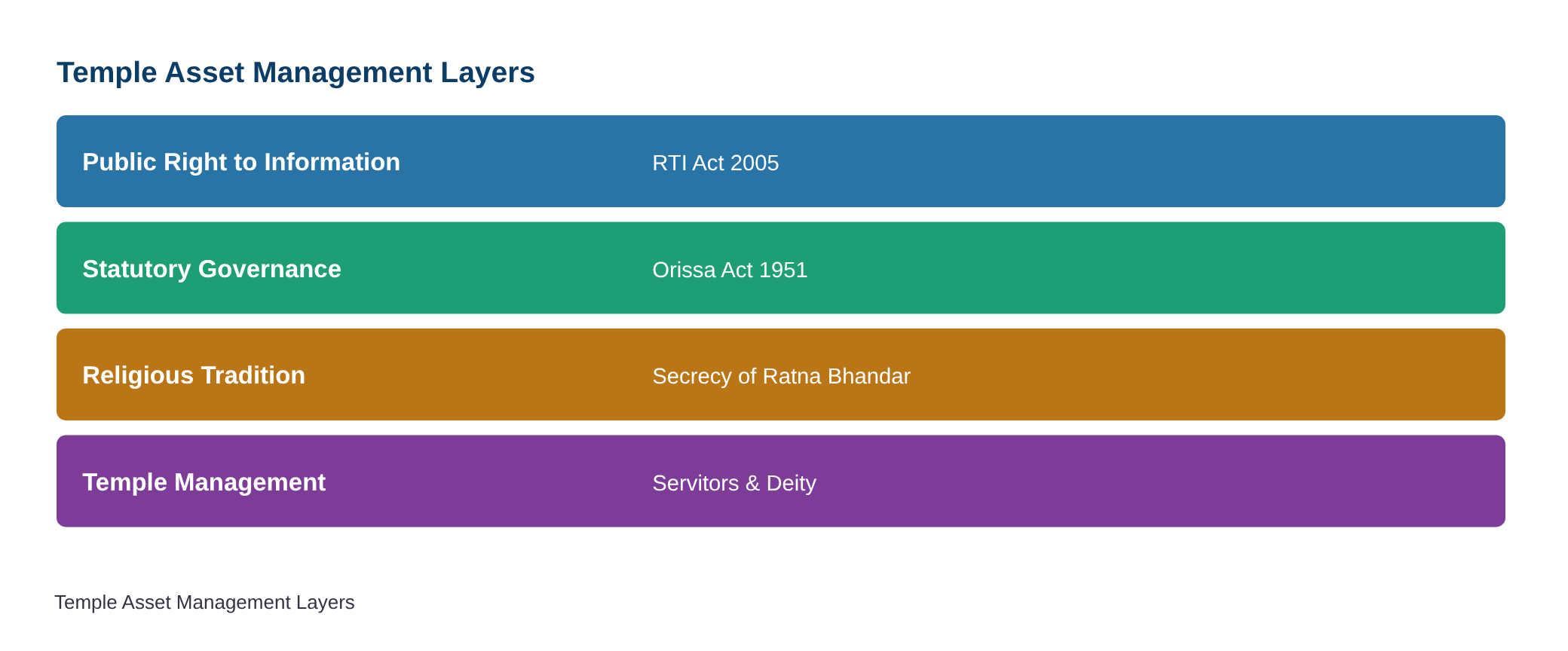 Keeping Ratna Bhandar inventory report secret: Servitors express mixed reactions — diagram