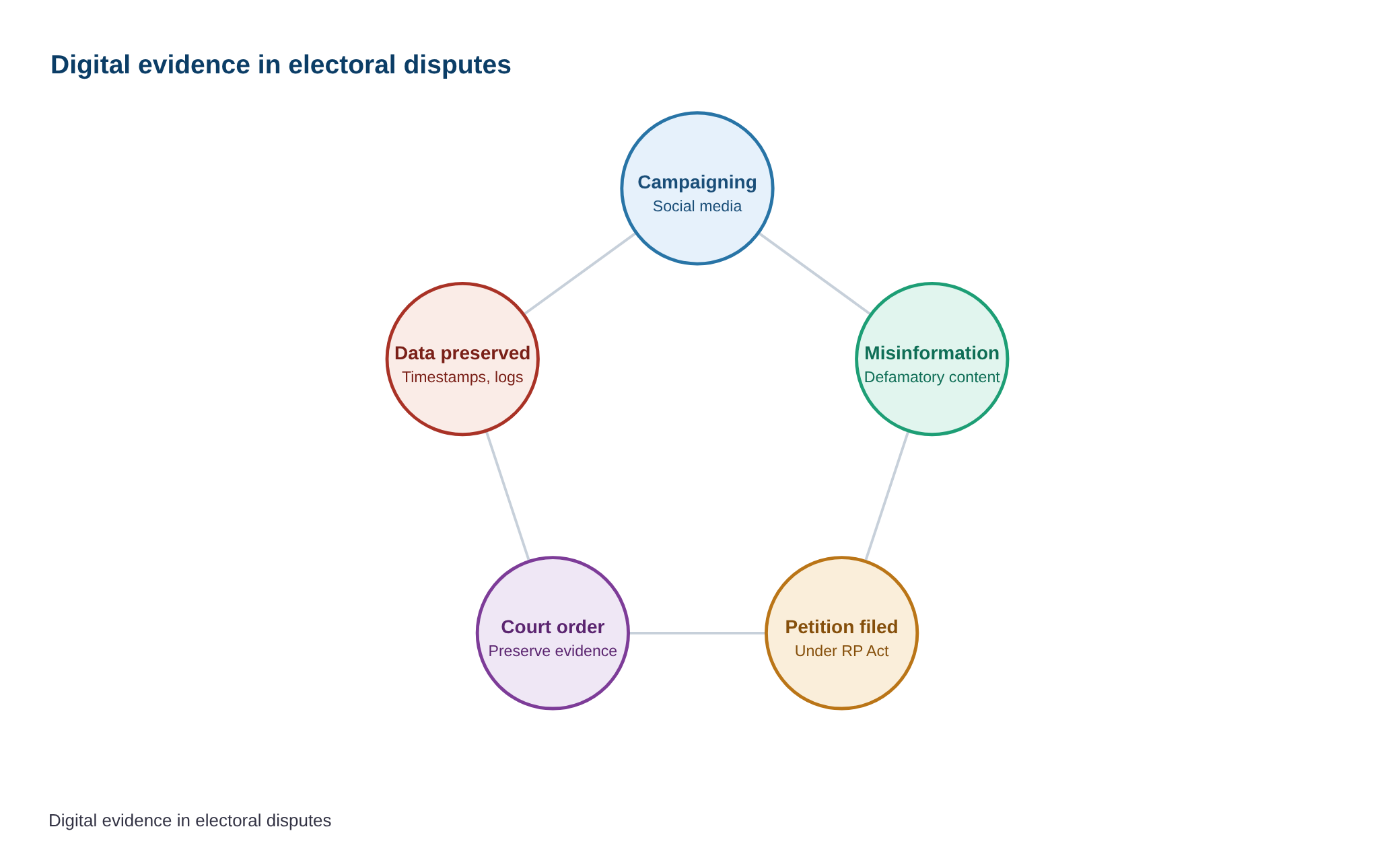 Kerala High Court directs Meta, Google to preserve social media content and records of Guruvayur MLA N.K. Akbar — diagram