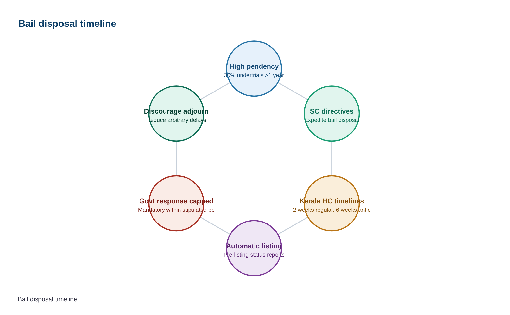 Kerala High Court prescribes timelines for speedy disposal of bail applications — diagram