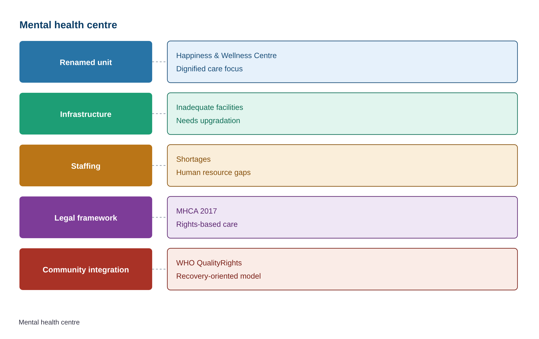 Kerala High Court welcomes renaming of mental health centres as ‘happiness and wellness centres’ — diagram