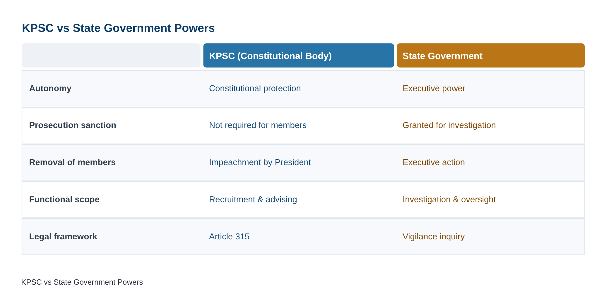 Kerala Public Services Commission approaches High Court challenging prosecution sanction order and case registered again — diagram