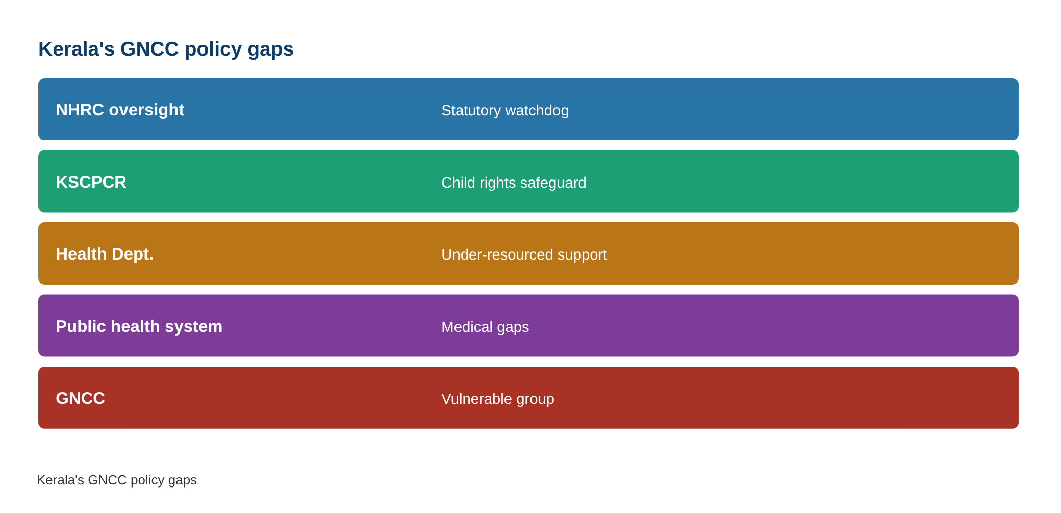 Keralam should pay more attention to issues of gender non-conforming children: NHRC special monitor — diagram