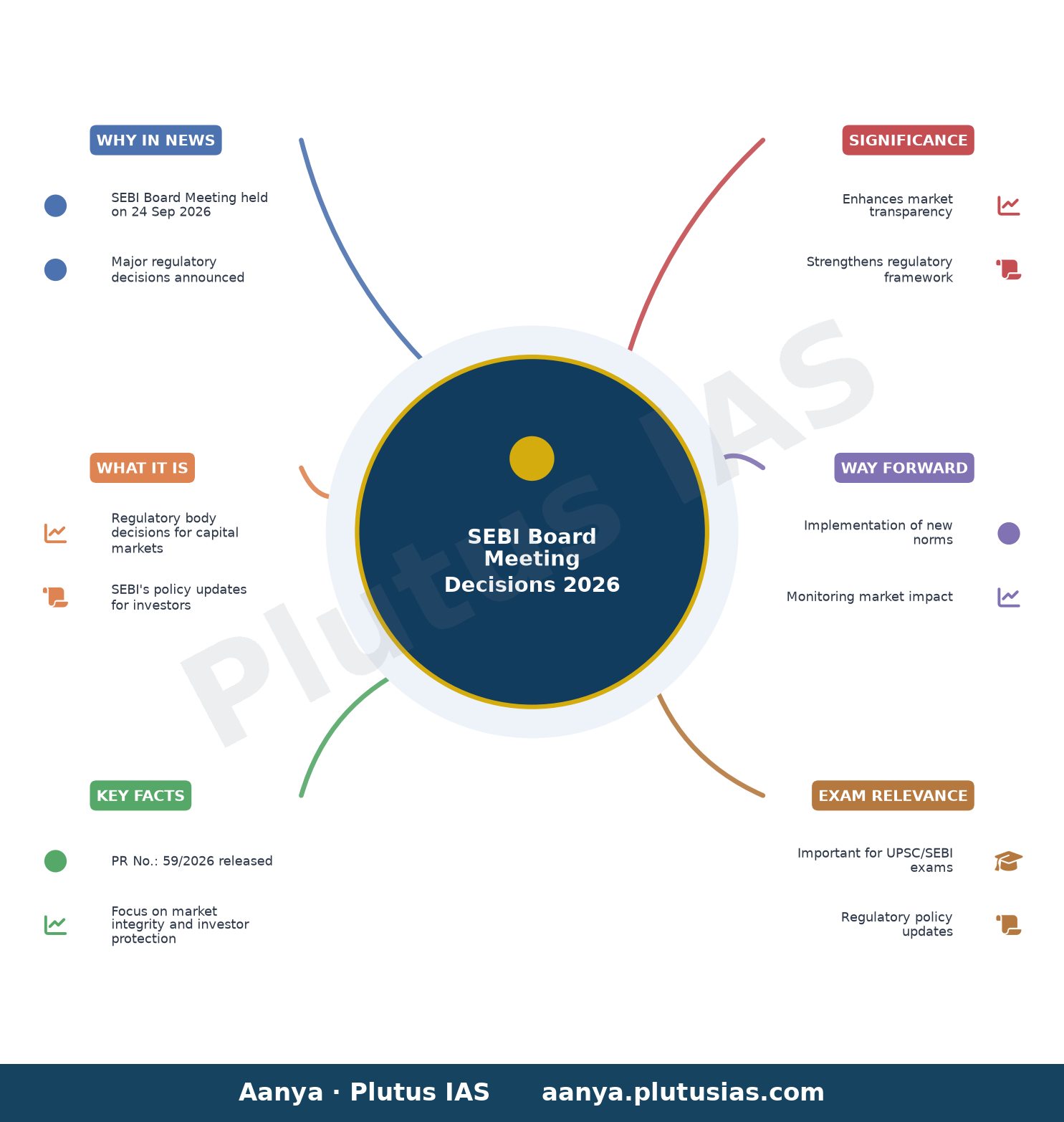 Key decisions taken in the SEBI Board Meeting dated 24th September, 2026 — concept mind map