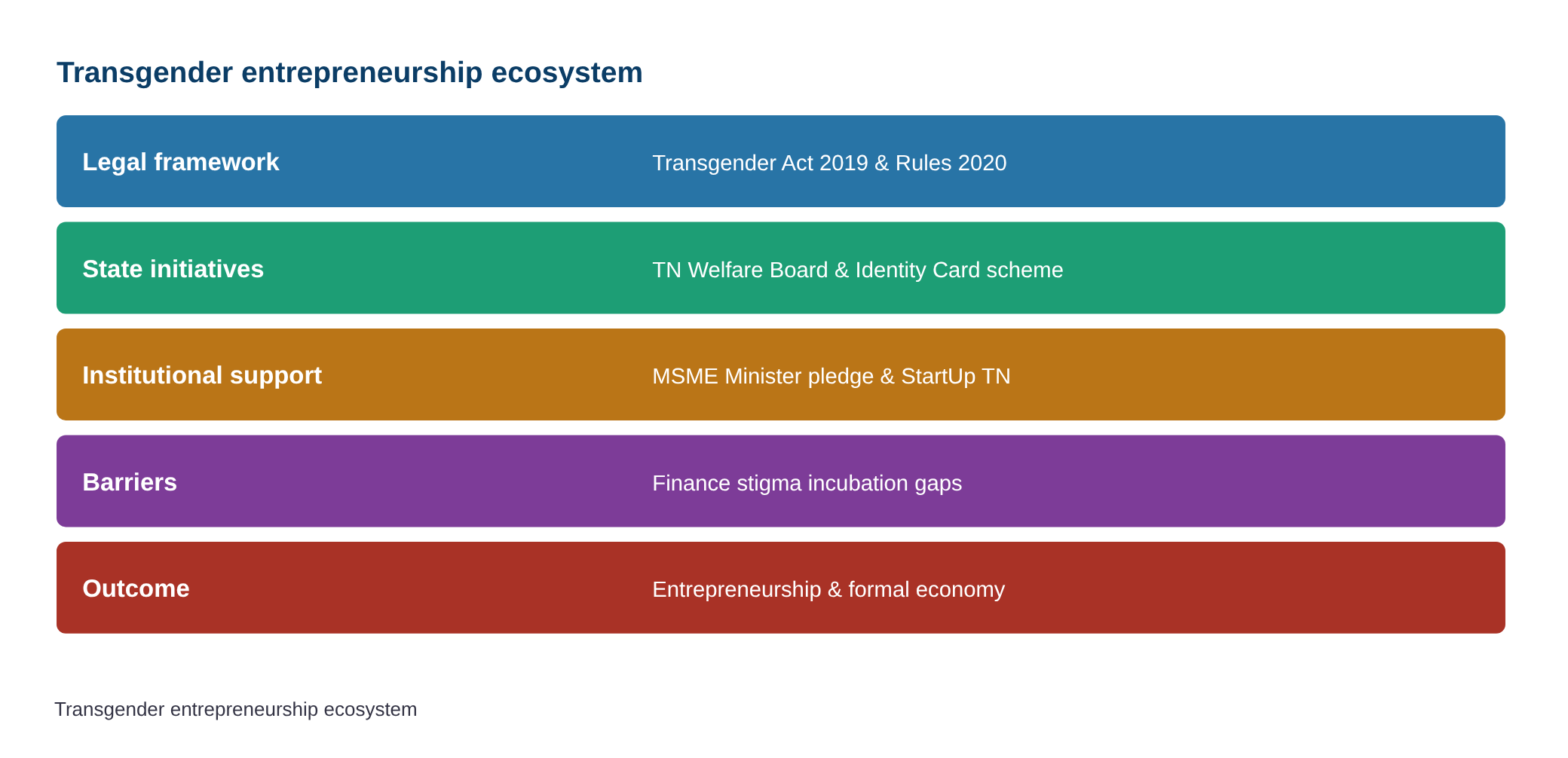 Minister assures support to transpersons at transpreneur summit in Madurai — diagram