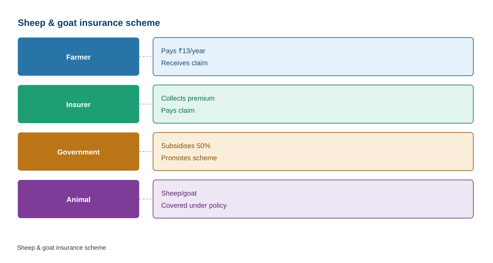 Minister launches sheep and goat insurance scheme in Karimnagar — diagram