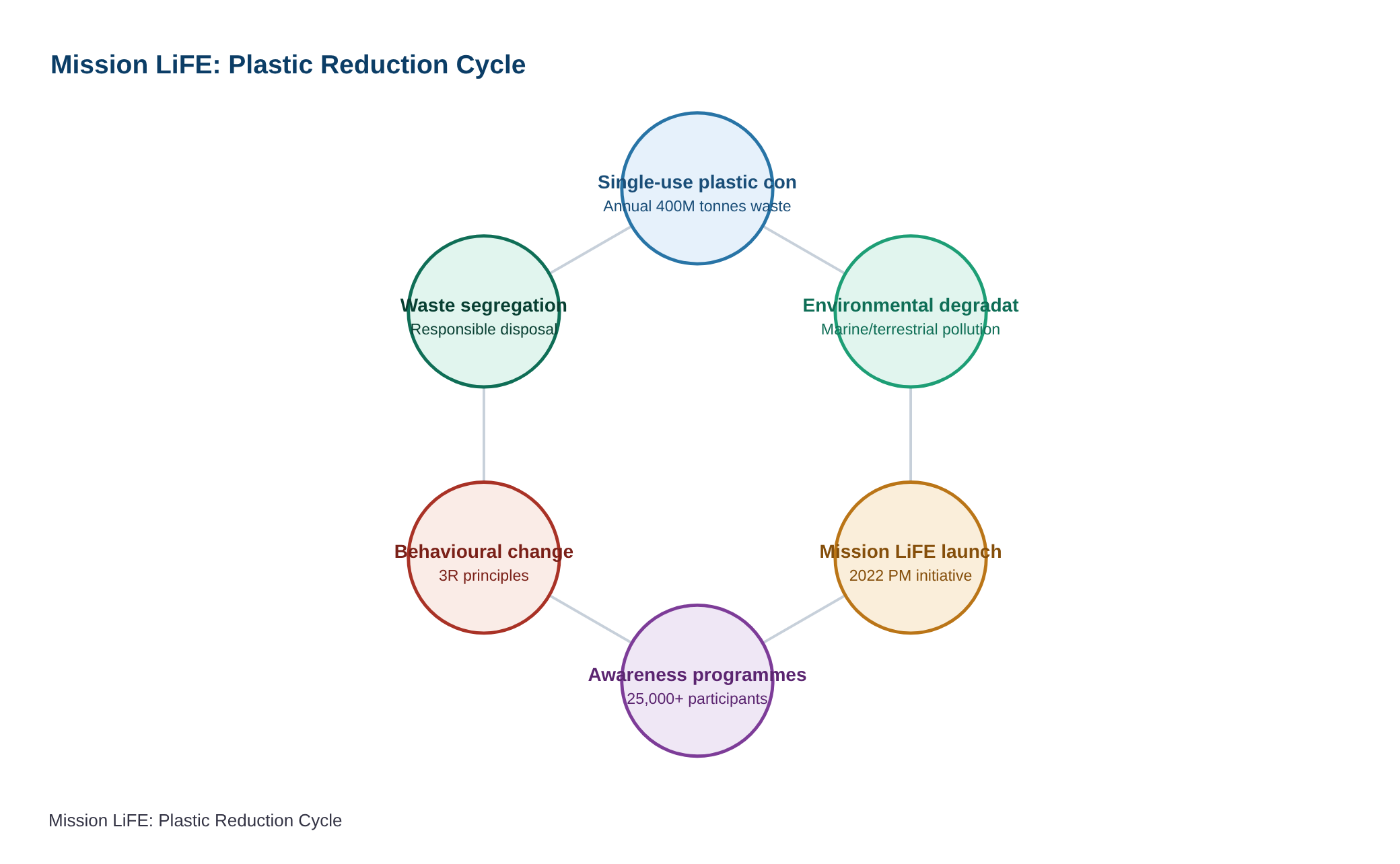 Mission LiFE campaign calls for end to single-use plastics — diagram