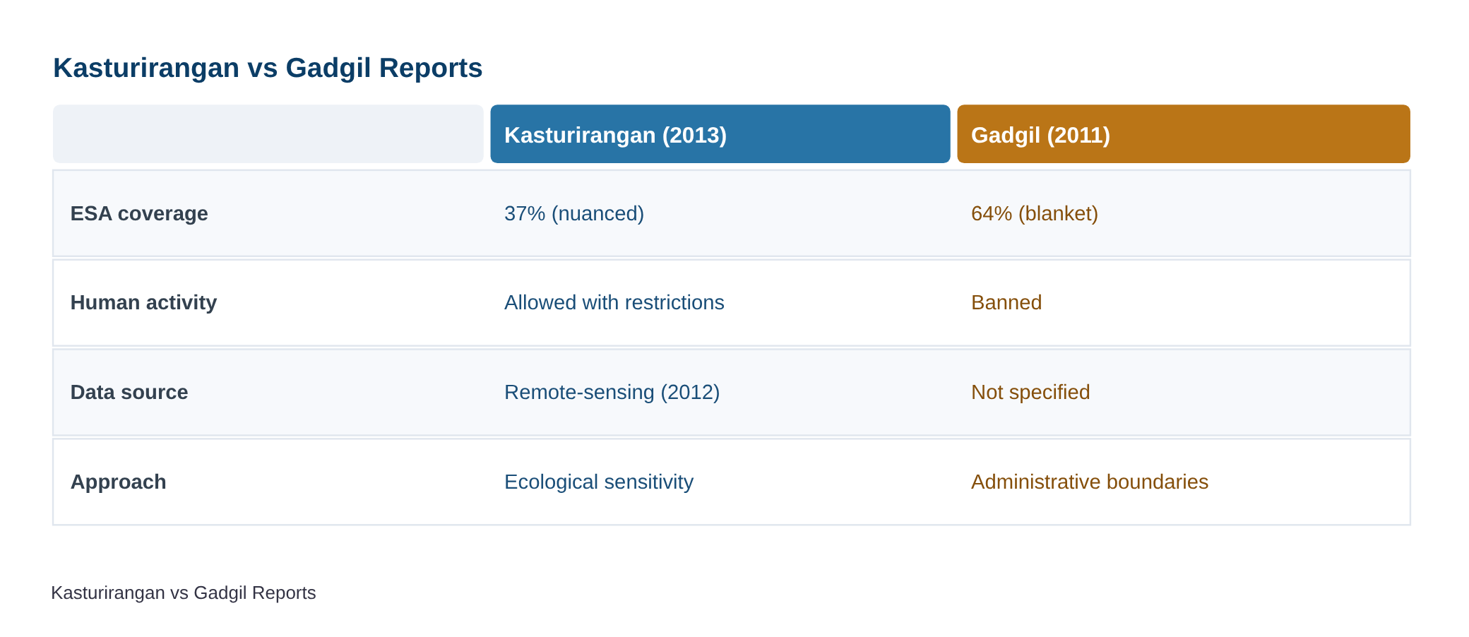 Narrowed posture: On Karnataka and the Kasturirangan Report — diagram