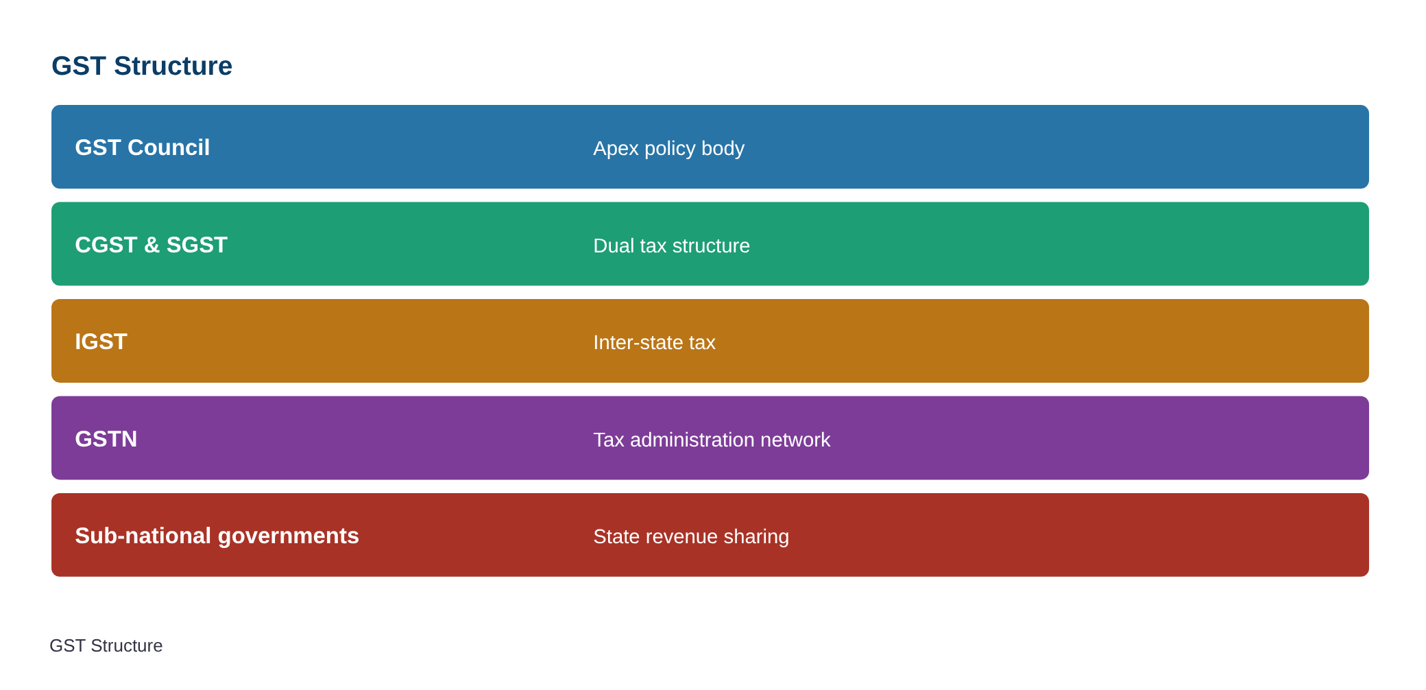 National conference on second generation GST reforms begins — diagram
