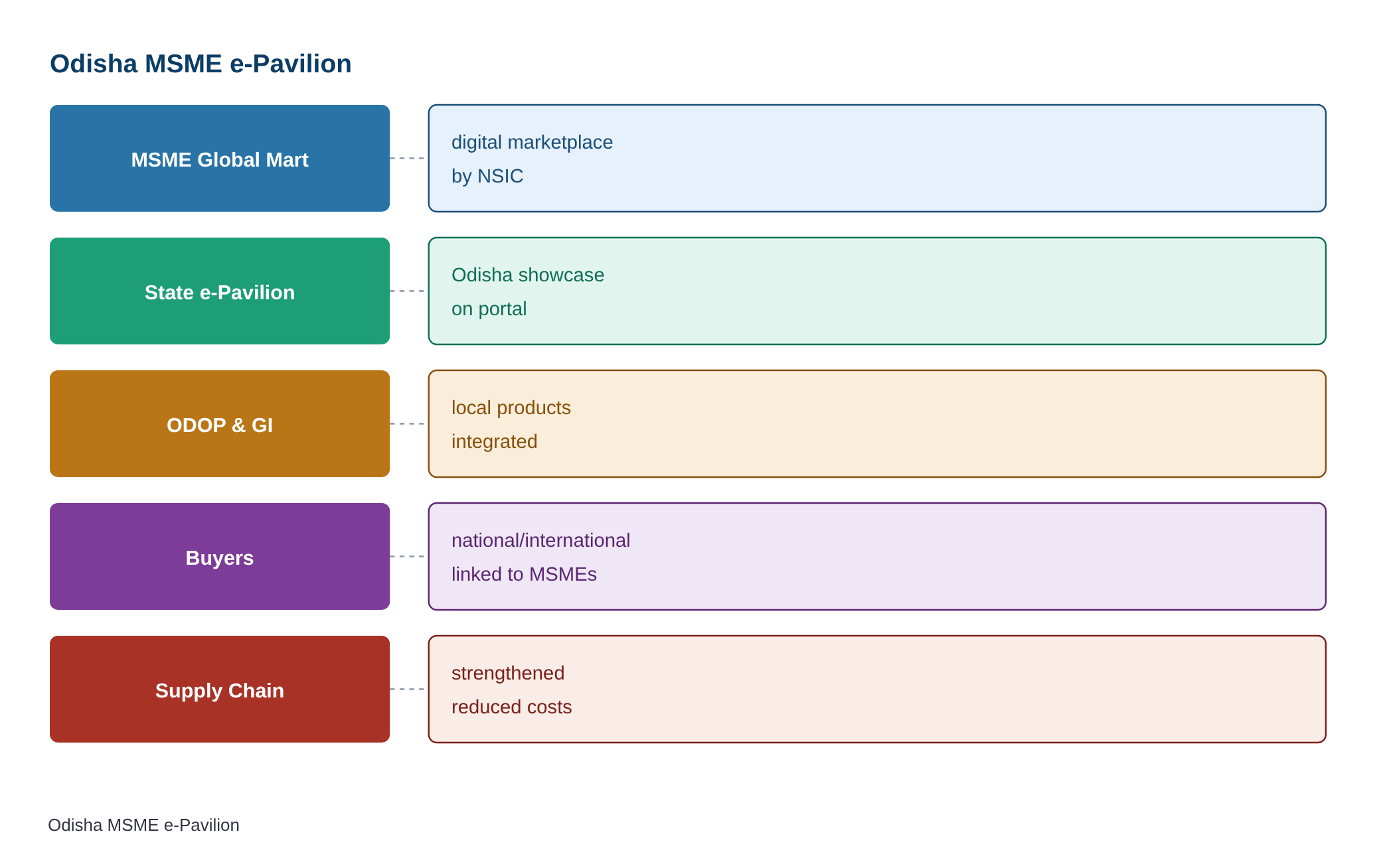 Odisha CS launches state e-Pavilion on MSME Global Mart portal — diagram