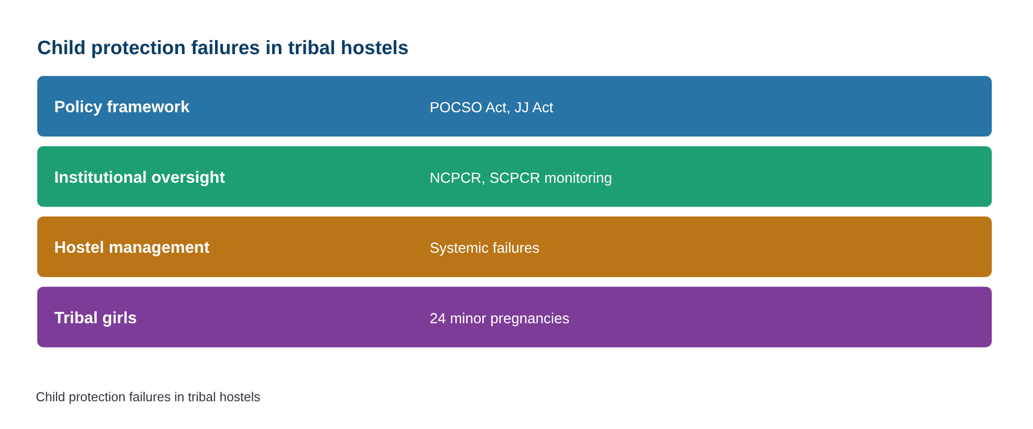 Odisha reports 24 minor pregnancy cases in tribal school hostels over 2 yrs: Gond — diagram