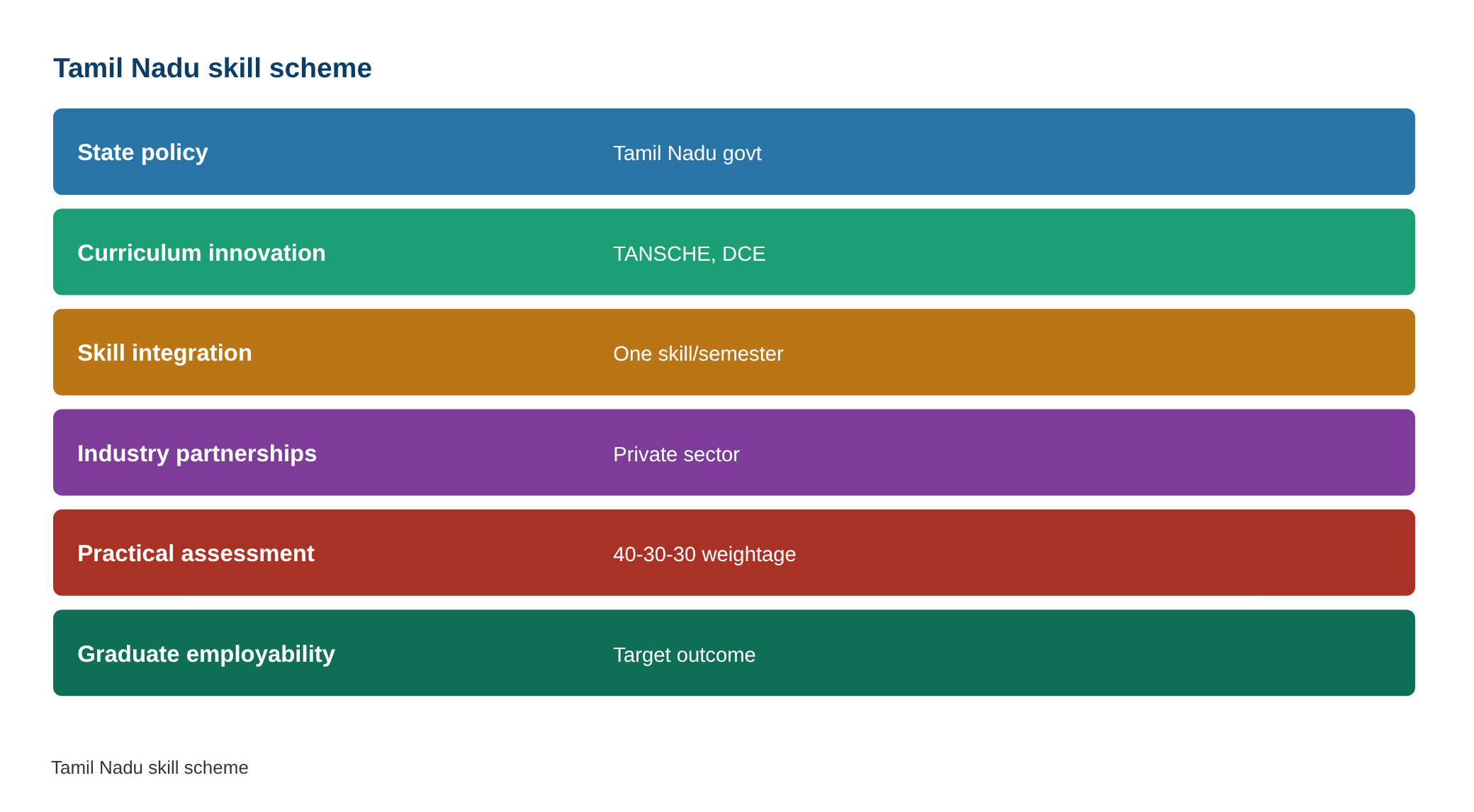 One degree, 6 skills: What is Tamil Nadu’s one-skill per semester scheme? — diagram