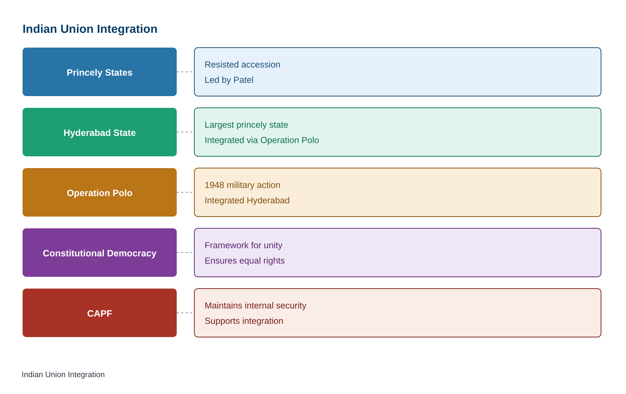 Political integration unites territories, constitutional democracy unites citizens: Vice-President — diagram