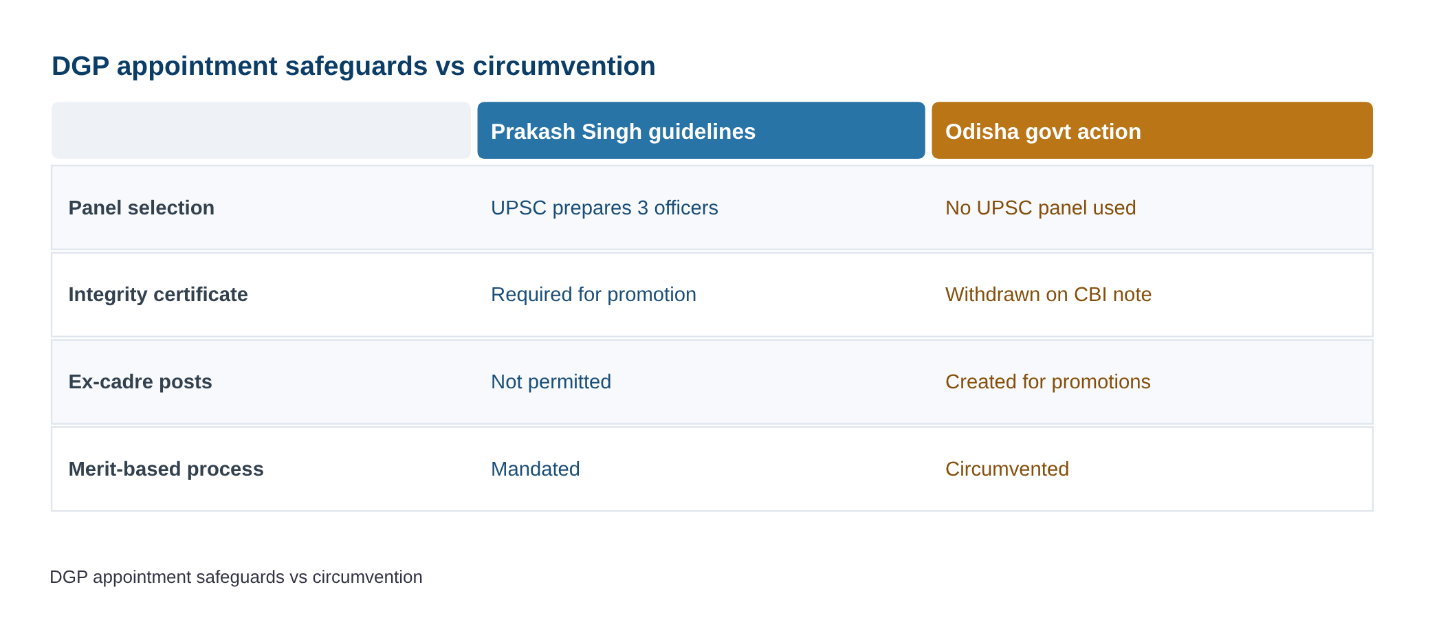 ‘Premeditated collusion’ between Odisha govt, Centre in DGP appointment: SC — diagram