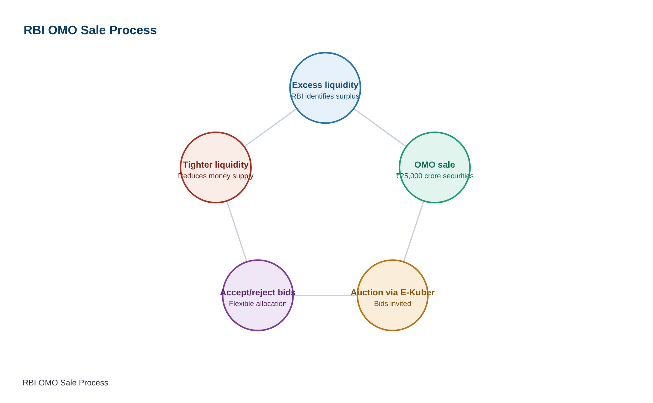 RBI announces OMO Sale of Government of India Securities — diagram