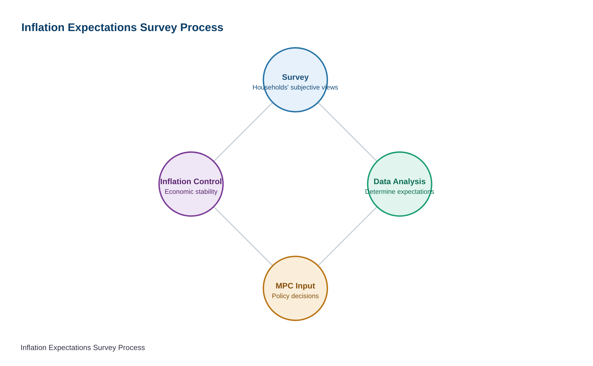 RBI launches the September 2026 round of the Inflation Expectations Survey of Households — diagram