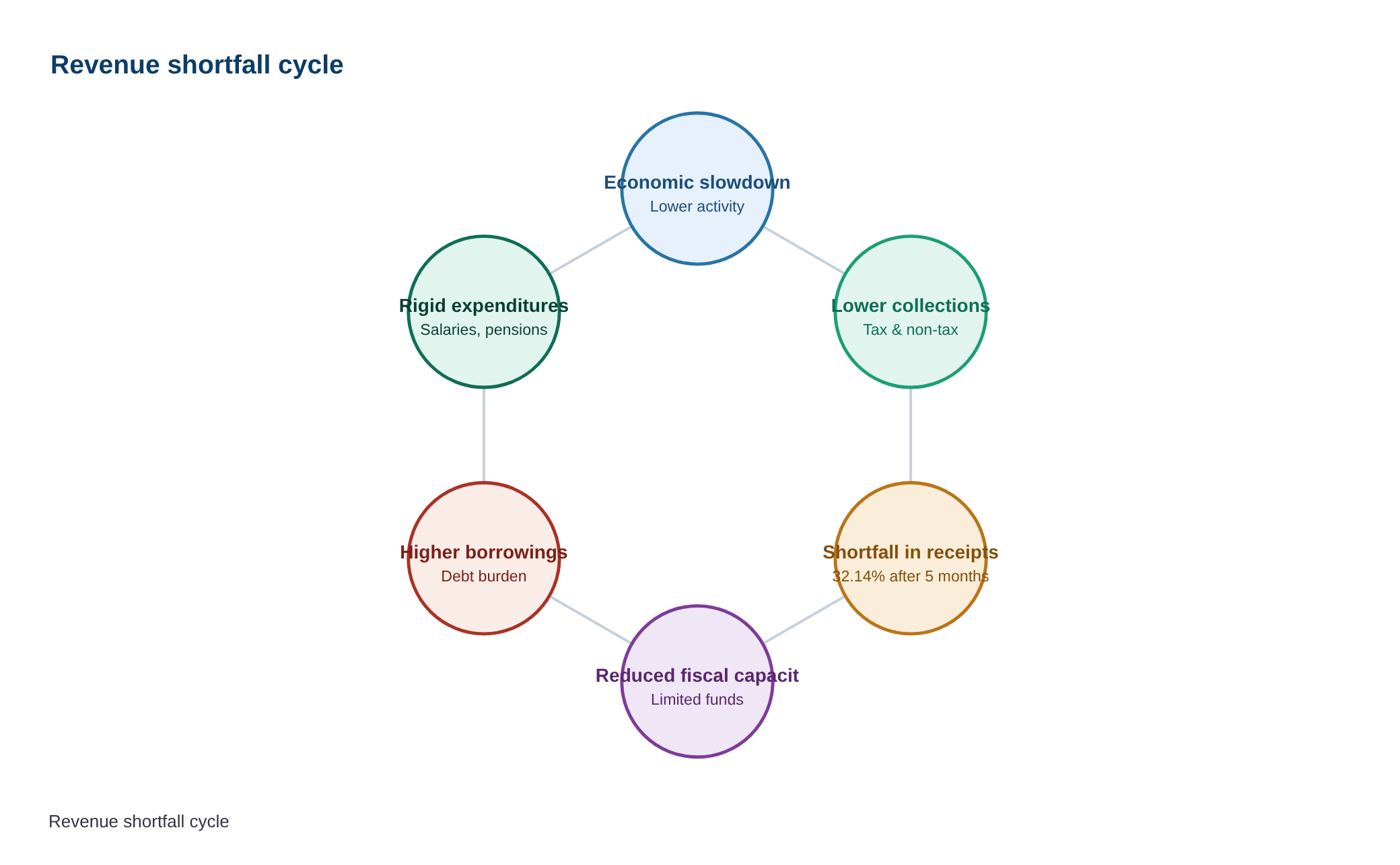 Revenue receipts in current fiscal much lower than estimates — diagram