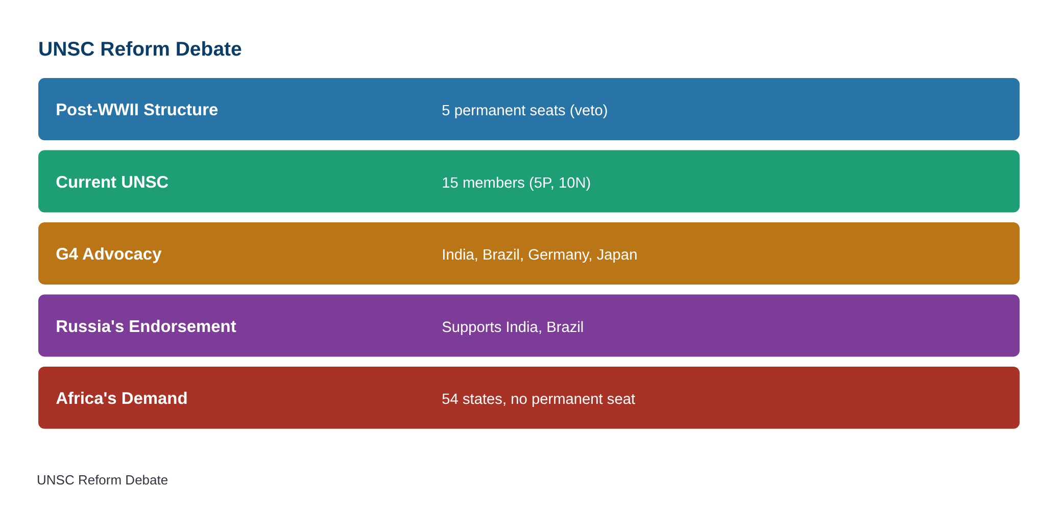 Russia backs India, Brazil for permanent UN Security Council seats, opposes Germany, Japan — diagram